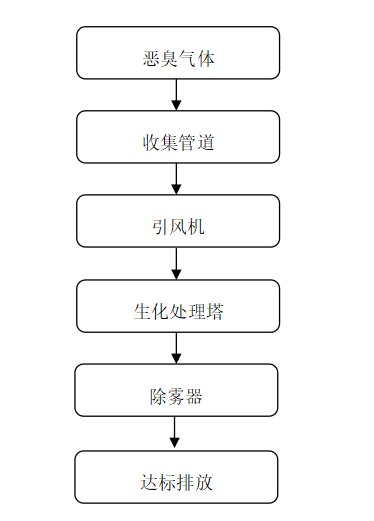 惡臭氣體粉色APP污视频下载工藝流程.png