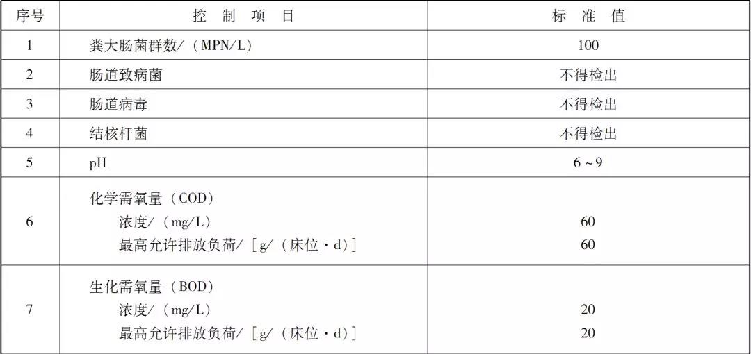 國內醫療廢水處理排放標準是咋樣的？